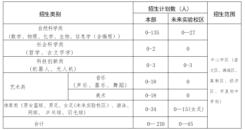 潍坊一中招生简章：加强人才培养，促进特色发展